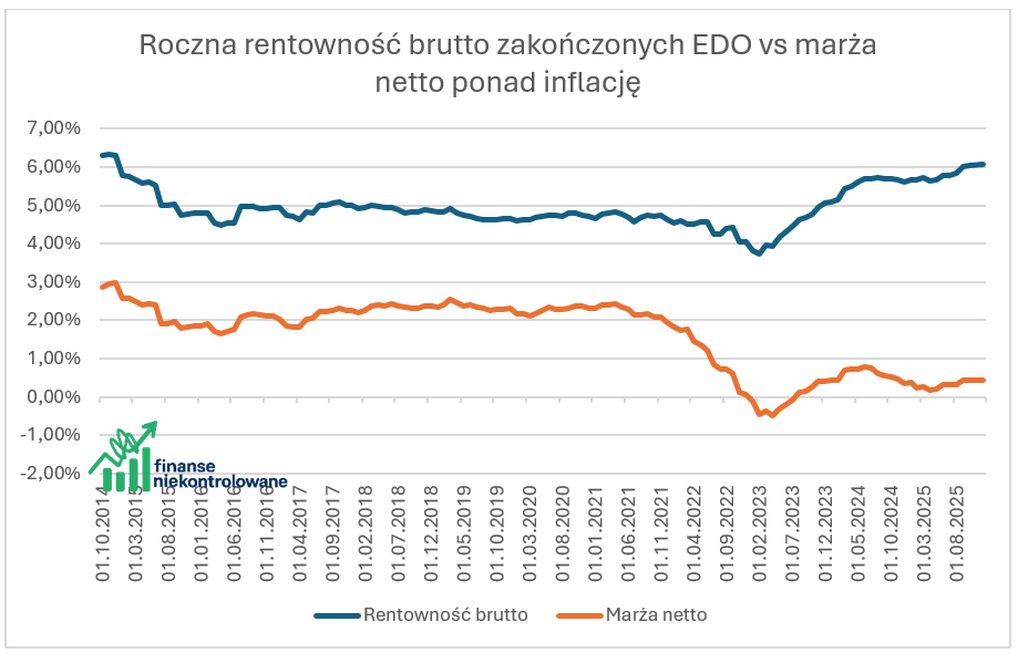 rentowność brutto obligacji EDO vs marża netto ponad inflację