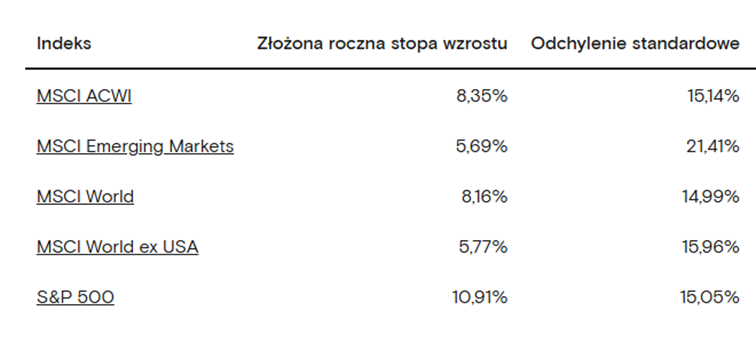 Porównanie stóp zwrotu z indeksów S&P500, MSCI World, MSCI ACWI, MSCI ex. USA i MSCI Emerging Markets