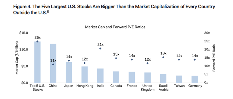 Wykres kapitalizacji 5 największych spółek z USA vs kapitalizacje pozostałych największych giełd świata