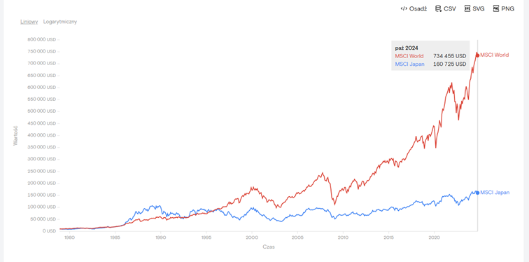 MSCI World vs MSCI Japan od 1979 roku