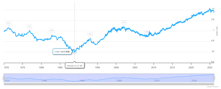 Względna siła rynkowa USA vs "Reszta Świata"