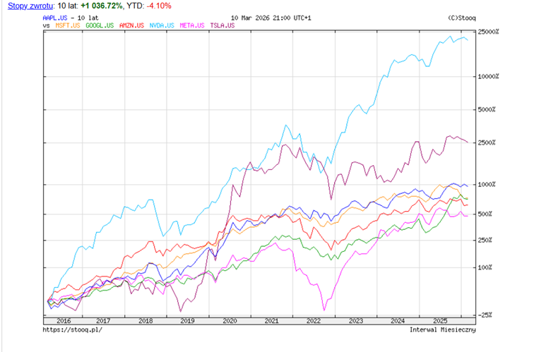 Wykres stóp zwrotu spółek z grupy Magnificent 7