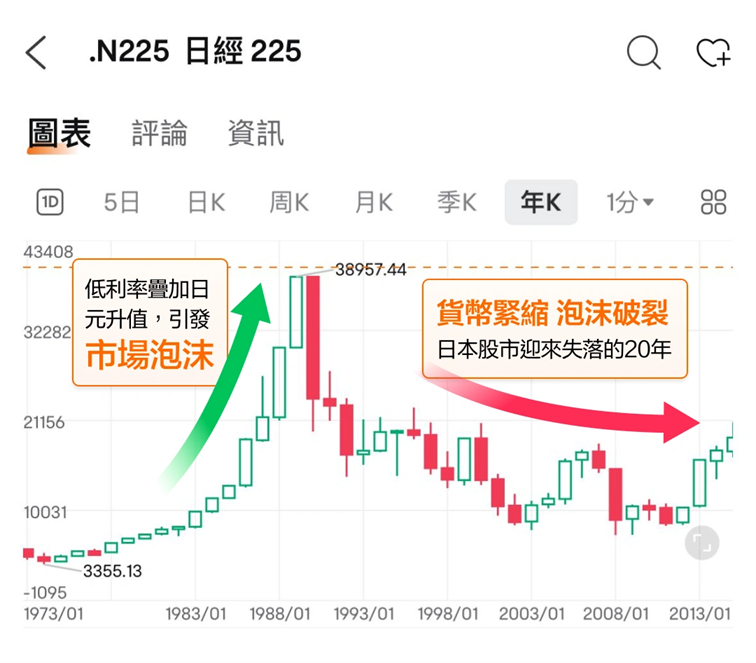 indeks Nikkei 225 w okresie ponad 40 lat
