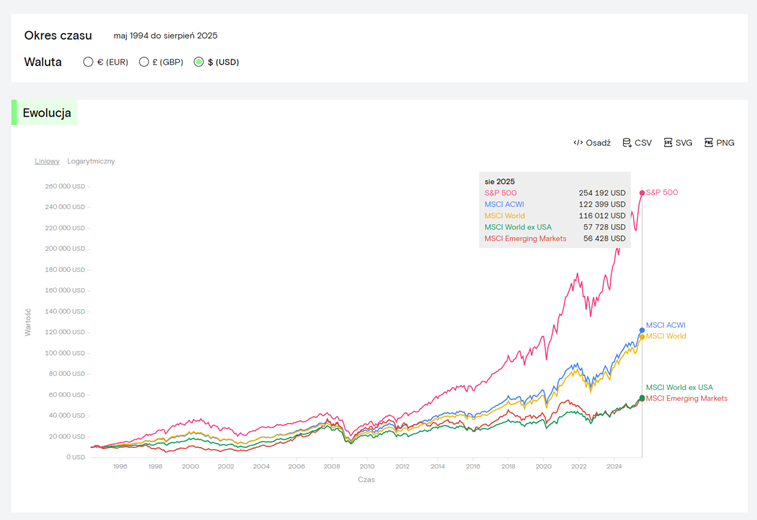 Porównanie stóp zwrotu z indeksów S&P500, MSCI World, MSCI ACWI, MSCI ex. USA i MSCI Emerging Markets